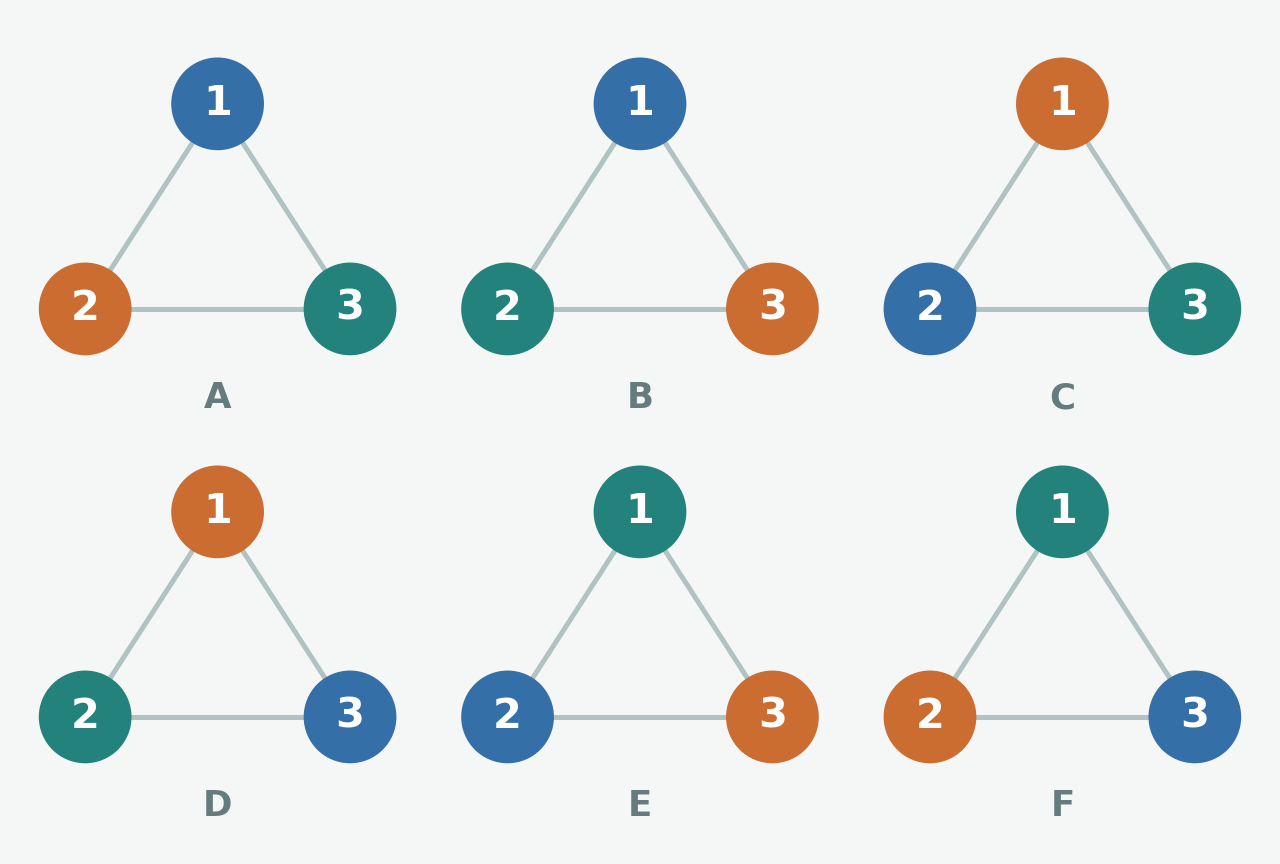 Six valid triangle colorings, listed in node order 1, 2, 3: A, blue/orange/teal; B, blue/teal/orange; C, orange/blue/teal; D, orange/teal/blue; E, teal/blue/orange; F, teal/orange/blue.