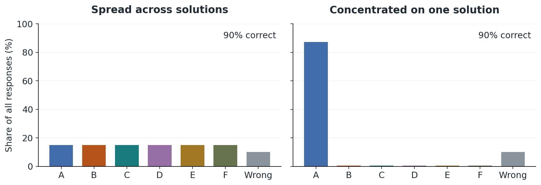 Two illustrative AIs are both 90% correct. One spreads correct answers evenly across six solutions; the other puts 97% of correct answers on solution A.