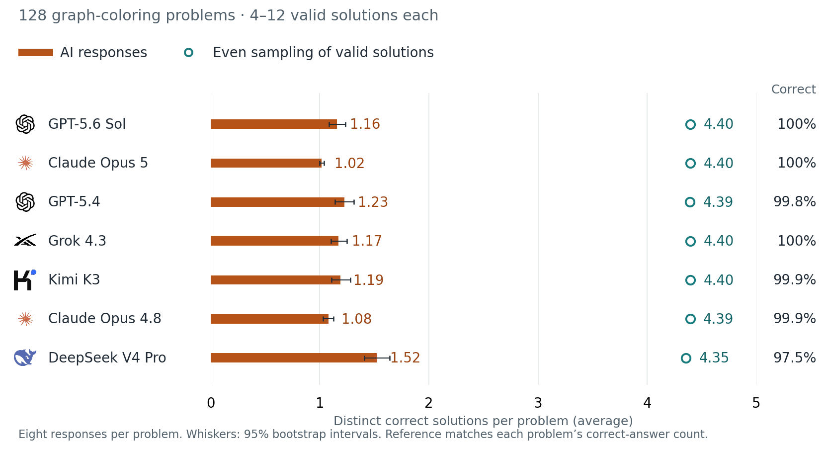 Seven tested AIs average 1.02–1.52 distinct correct colorings in eight attempts, versus uniform references of 4.35–4.40. Accuracy is 97.5–100%. Whiskers show 95% bootstrap intervals.