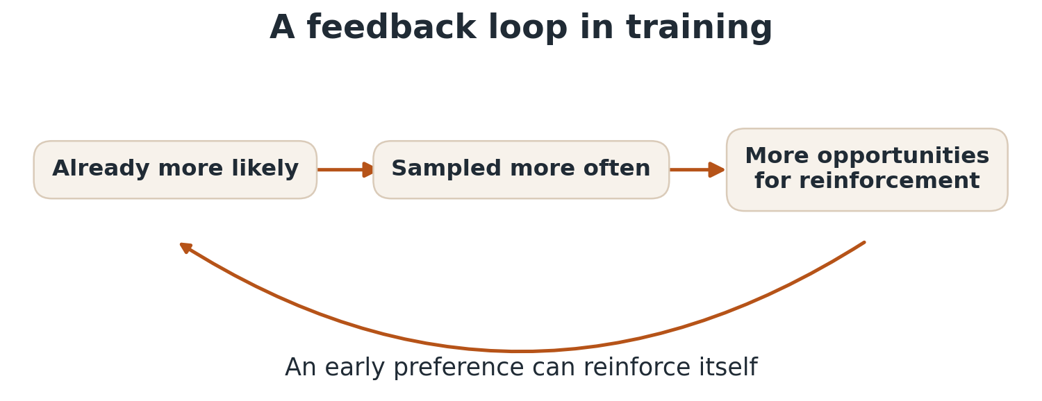 A possible loop: already more likely, sampled more often, more opportunities for reinforcement, then more likely again.