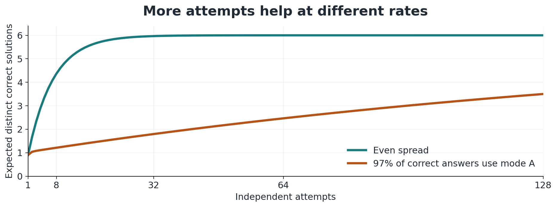 At 90% correctness, evenly spread answers uncover 4.37 distinct solutions in eight attempts on average; concentrated answers uncover 1.21. More attempts uncover alternatives more slowly under concentration.